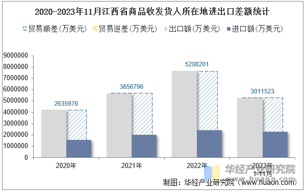2020-2023年11月江西省商品收发货人所在地进出口差额统计