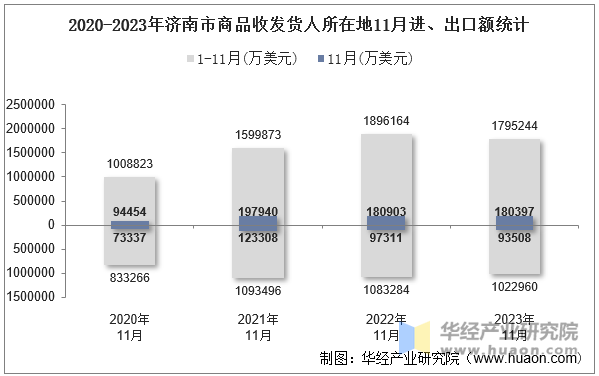 2020-2023年济南市商品收发货人所在地11月进、出口额统计