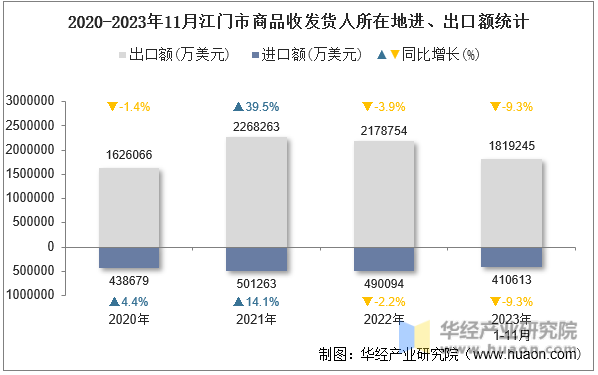 2020-2023年11月江门市商品收发货人所在地进、出口额统计