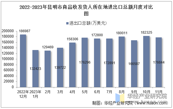 2022-2023年昆明市商品收发货人所在地进出口总额月度对比图