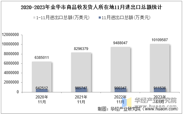 2020-2023年金华市商品收发货人所在地11月进出口总额统计