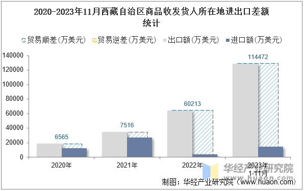 2020-2023年11月西藏自治区商品收发货人所在地进出口差额统计