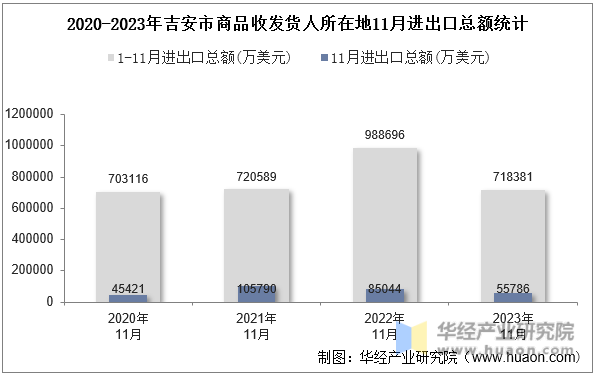 2020-2023年吉安市商品收发货人所在地11月进出口总额统计