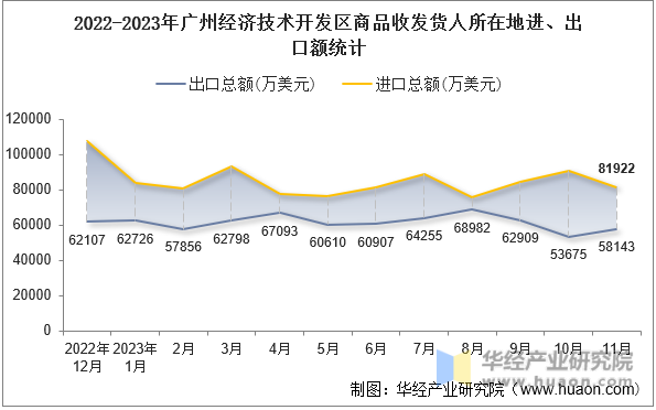 2022-2023年广州经济技术开发区商品收发货人所在地进、出口额统计