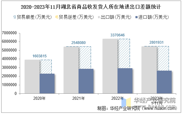 2020-2023年11月湖北省商品收发货人所在地进出口差额统计