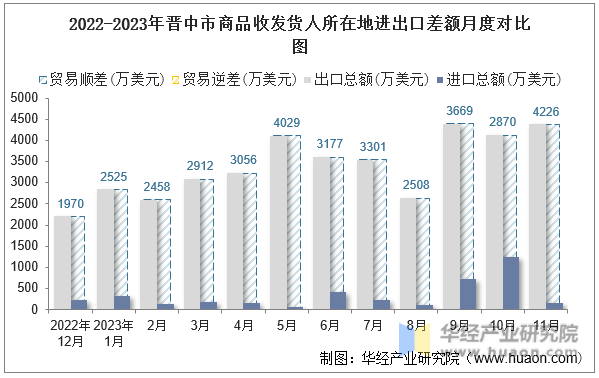 2022-2023年晋中市商品收发货人所在地进出口差额月度对比图