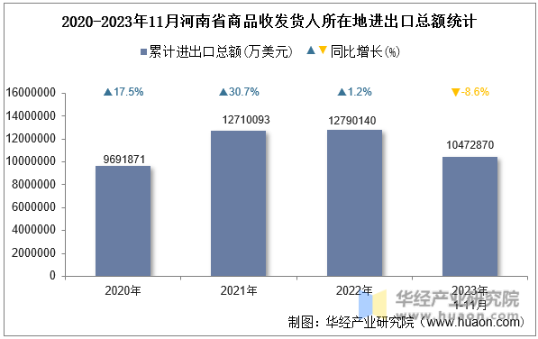 2020-2023年11月河南省商品收发货人所在地进出口总额统计