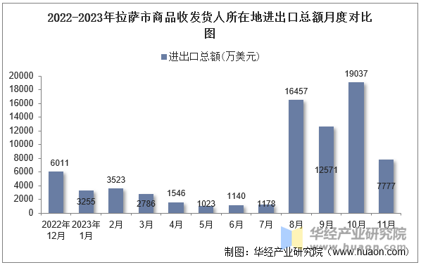 2022-2023年拉萨市商品收发货人所在地进出口总额月度对比图