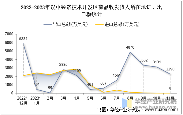 2022-2023年汉中经济技术开发区商品收发货人所在地进、出口额统计