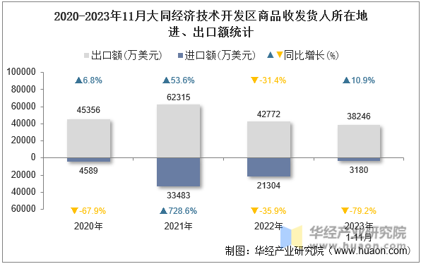 2020-2023年11月大同经济技术开发区商品收发货人所在地进、出口额统计
