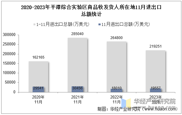 2020-2023年平潭综合实验区商品收发货人所在地11月进出口总额统计