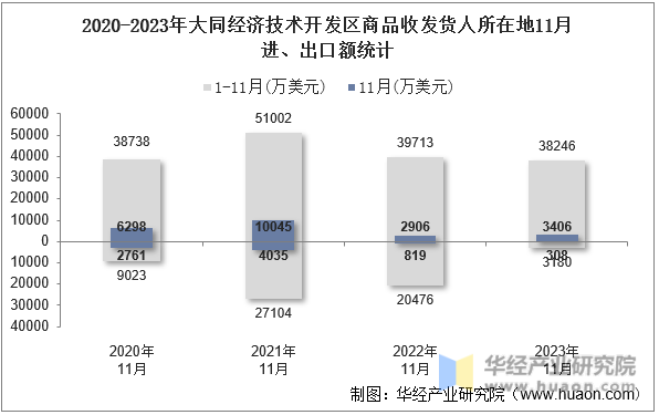2020-2023年大同经济技术开发区商品收发货人所在地11月进、出口额统计