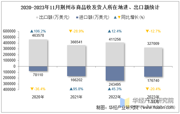 2020-2023年11月荆州市商品收发货人所在地进、出口额统计