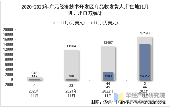 2020-2023年广元经济技术开发区商品收发货人所在地11月进、出口额统计