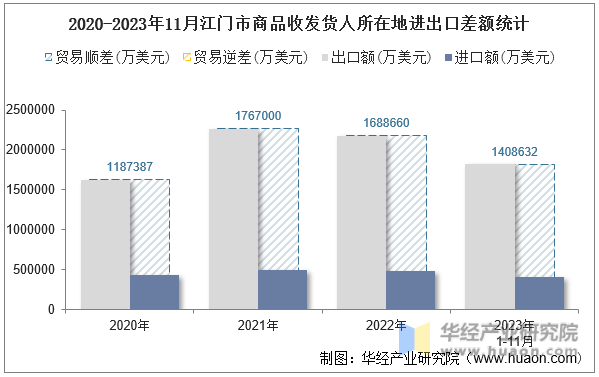 2020-2023年11月江门市商品收发货人所在地进出口差额统计