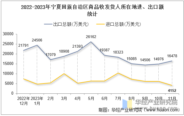 2022-2023年宁夏回族自治区商品收发货人所在地进、出口额统计