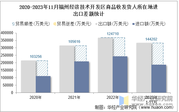 2020-2023年11月福州经济技术开发区商品收发货人所在地进出口差额统计