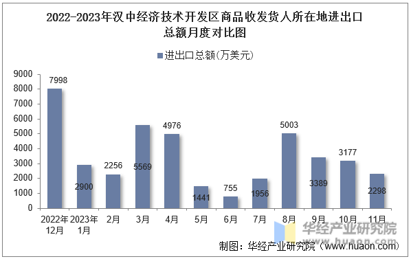 2022-2023年汉中经济技术开发区商品收发货人所在地进出口总额月度对比图