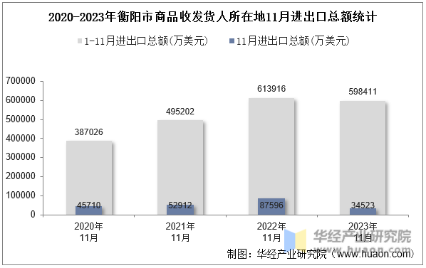 2020-2023年衡阳市商品收发货人所在地11月进出口总额统计