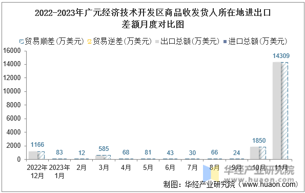 2022-2023年广元经济技术开发区商品收发货人所在地进出口差额月度对比图