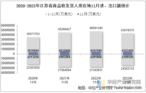 2020-2023年江苏省商品收发货人所在地11月进、出口额统计