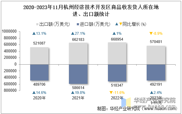 2020-2023年11月杭州经济技术开发区商品收发货人所在地进、出口额统计