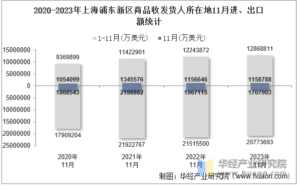 2020-2023年上海浦东新区商品收发货人所在地11月进、出口额统计