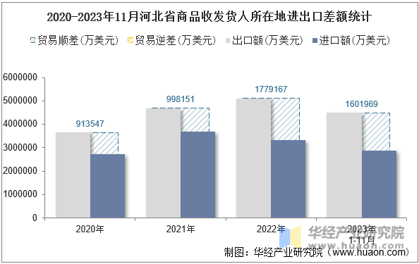 2020-2023年11月河北省商品收发货人所在地进出口差额统计