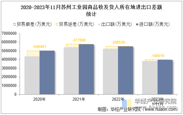 2020-2023年11月苏州工业园商品收发货人所在地进出口差额统计