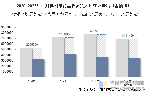 2020-2023年11月杭州市商品收发货人所在地进出口差额统计