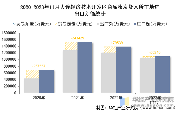 2020-2023年11月大连经济技术开发区商品收发货人所在地进出口差额统计