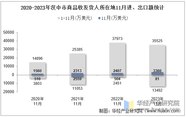 2020-2023年汉中市商品收发货人所在地11月进、出口额统计