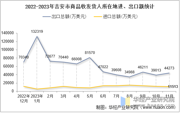 2022-2023年吉安市商品收发货人所在地进、出口额统计