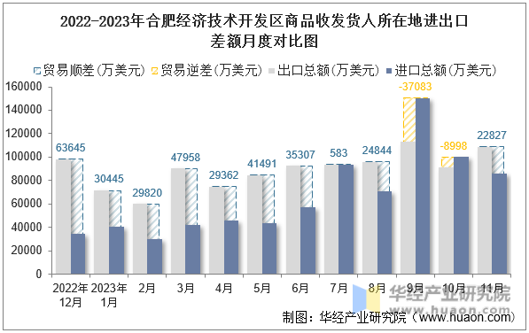 2022-2023年合肥经济技术开发区商品收发货人所在地进出口差额月度对比图