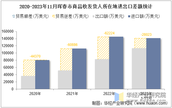 2020-2023年11月珲春市商品收发货人所在地进出口差额统计