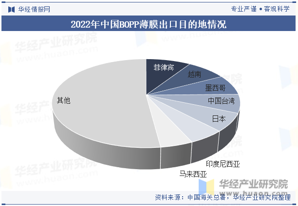 2022年中国BOPP薄膜出口目的地情况