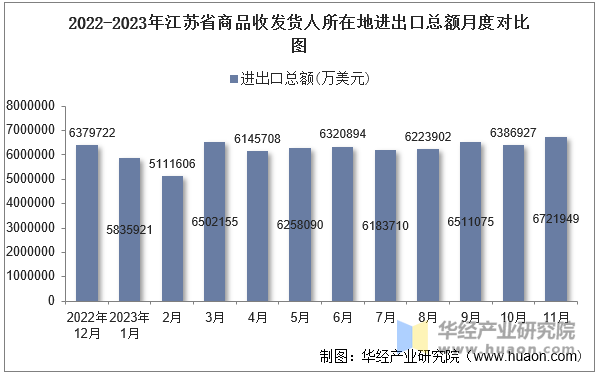 2022-2023年江苏省商品收发货人所在地进出口总额月度对比图