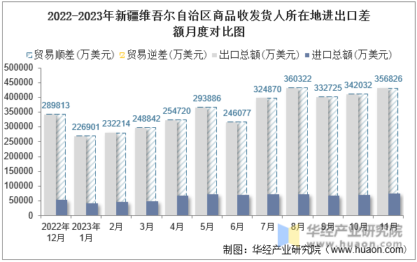 2022-2023年新疆维吾尔自治区商品收发货人所在地进出口差额月度对比图