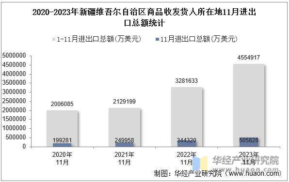 2020-2023年新疆维吾尔自治区商品收发货人所在地11月进出口总额统计
