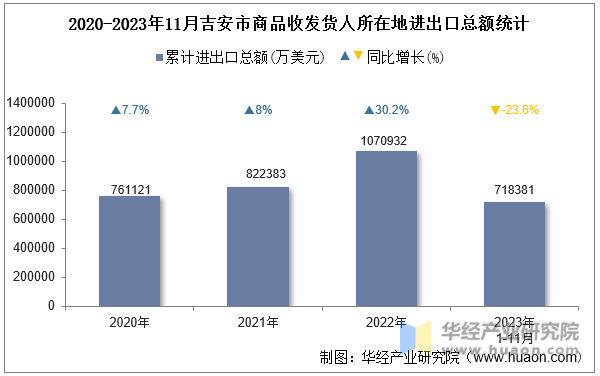 2020-2023年11月吉安市商品收发货人所在地进出口总额统计