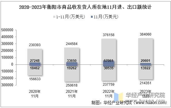 2020-2023年衡阳市商品收发货人所在地11月进、出口额统计