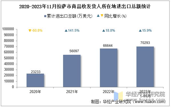 2020-2023年11月拉萨市商品收发货人所在地进出口总额统计