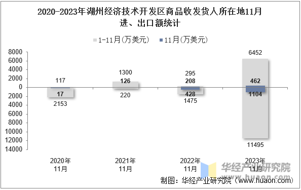 2020-2023年湖州经济技术开发区商品收发货人所在地11月进、出口额统计