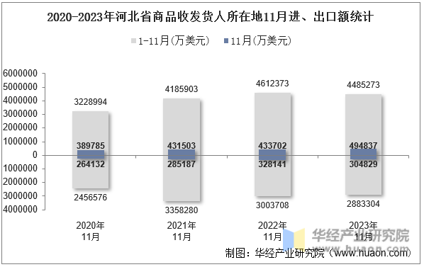 2020-2023年河北省商品收发货人所在地11月进、出口额统计