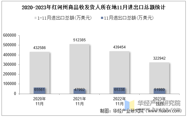2020-2023年红河州商品收发货人所在地11月进出口总额统计