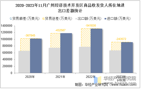 2020-2023年11月广州经济技术开发区商品收发货人所在地进出口差额统计