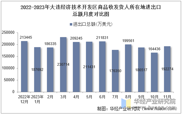 2022-2023年大连经济技术开发区商品收发货人所在地进出口总额月度对比图