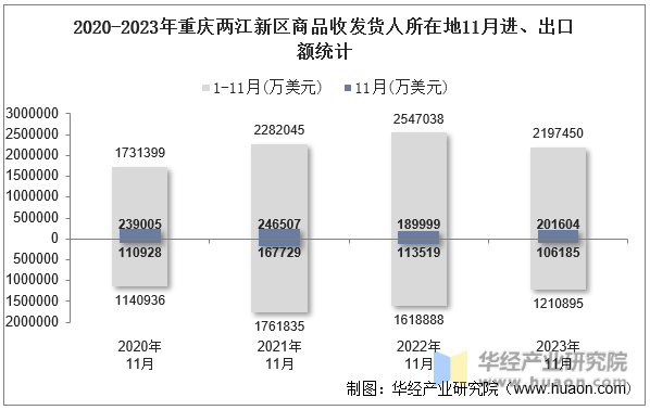2020-2023年重庆两江新区商品收发货人所在地11月进、出口额统计