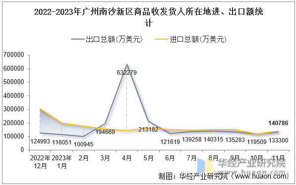 2022-2023年广州南沙新区商品收发货人所在地进、出口额统计