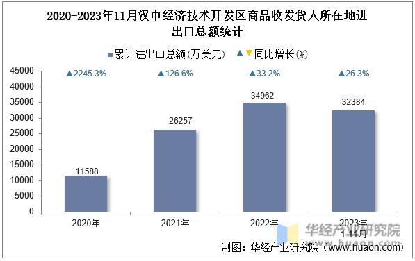 2020-2023年11月汉中经济技术开发区商品收发货人所在地进出口总额统计